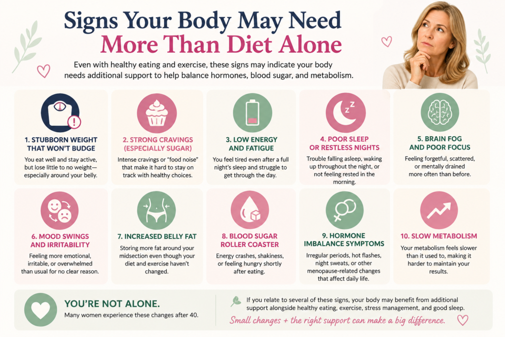 Infographic showing signs your body may need more than diet alone after 40, including stubborn weight, sugar cravings, low energy, poor sleep, brain fog, and slow metabolism.