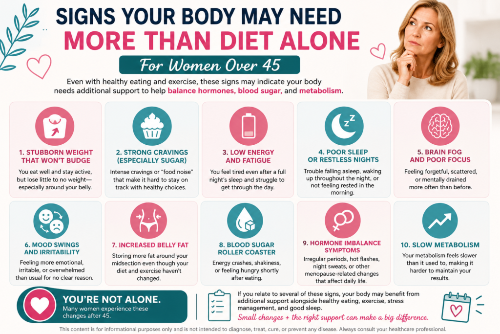 Infographic showing signs your body may need more than diet alone after 45, including stubborn weight gain, sugar cravings, fatigue, poor sleep, brain fog, hormone imbalance symptoms, and slow metabolism.