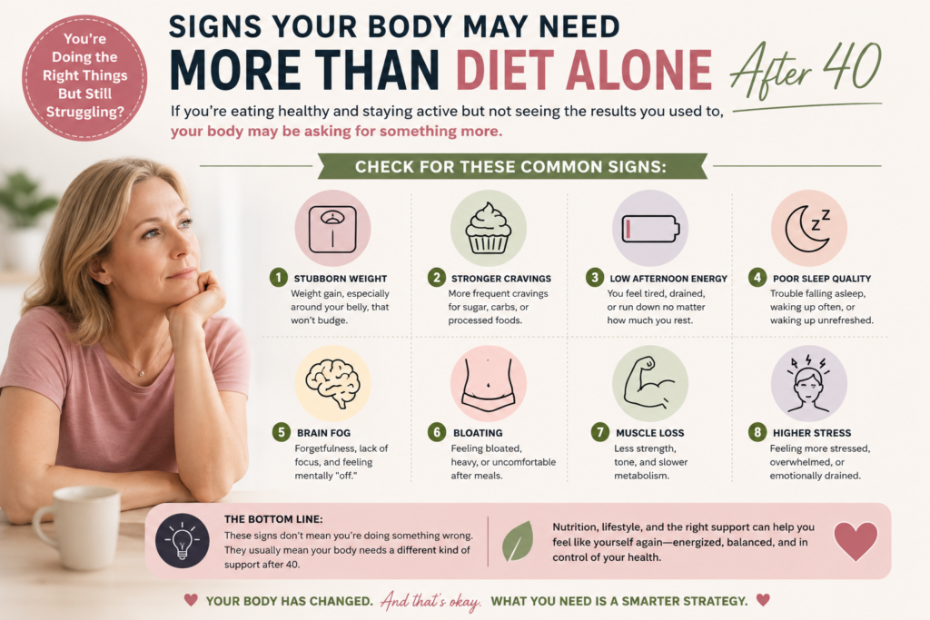 Infographic showing signs your body may need more than diet alone after 40, including stubborn weight gain, sugar cravings, low energy, poor sleep, brain fog, bloating, muscle loss, and higher stress levels.