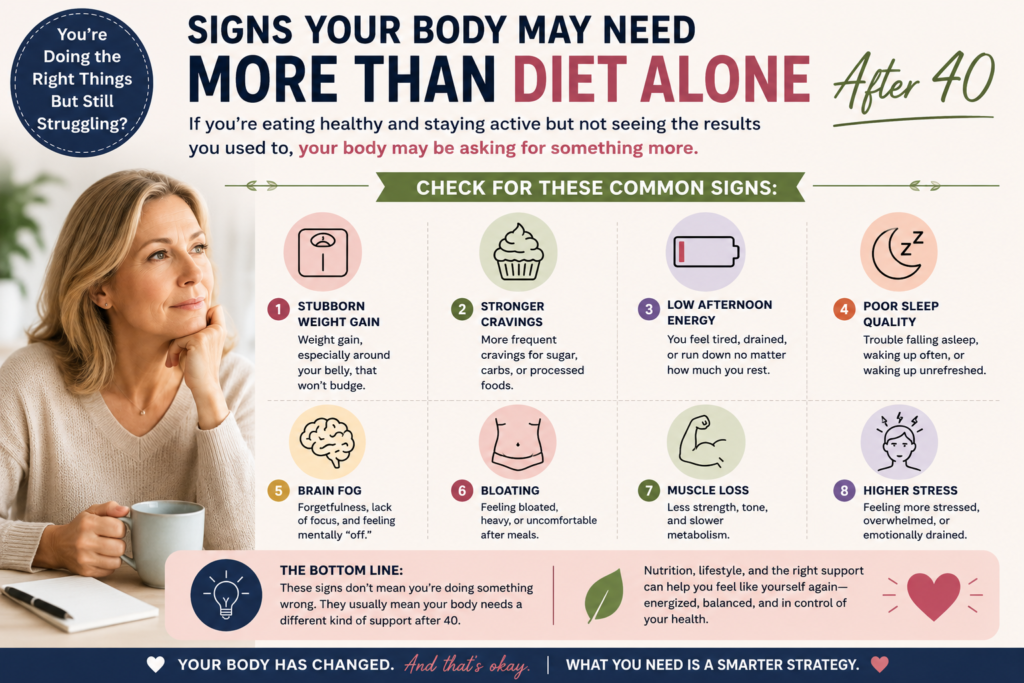 Infographic showing signs your body may need more than diet alone after 40, including stubborn weight gain, stronger cravings, low afternoon energy, poor sleep, brain fog, bloating, muscle loss, and higher stress levels.